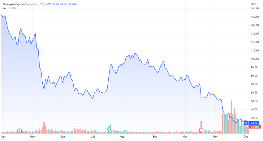 Prezzo delle azioni Silvergate di TradingView