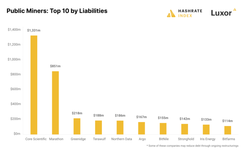 BitFarms last among top miners by liability sourced from Hashrate Index