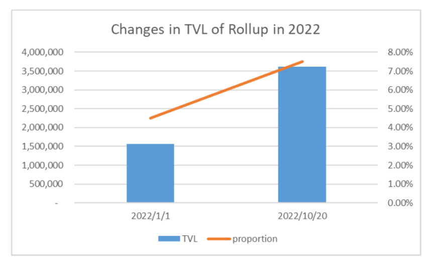 Data Pertumbuhan Rollup TVL 2022 oleh Huobi Research