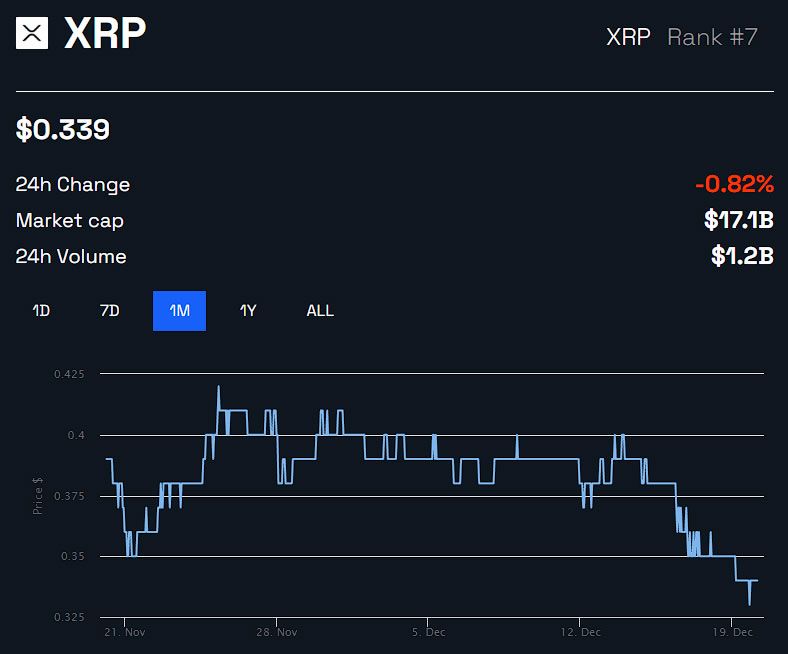 Graphique des prix XRP sur 1 mois