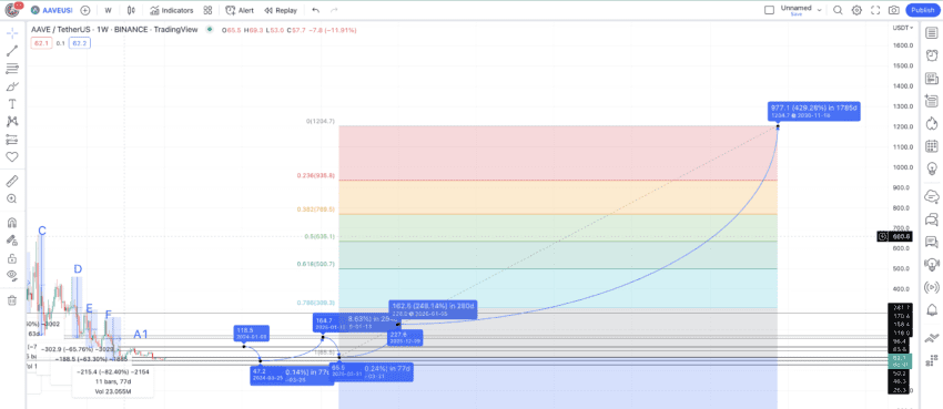 aave crypto price prediction 2030