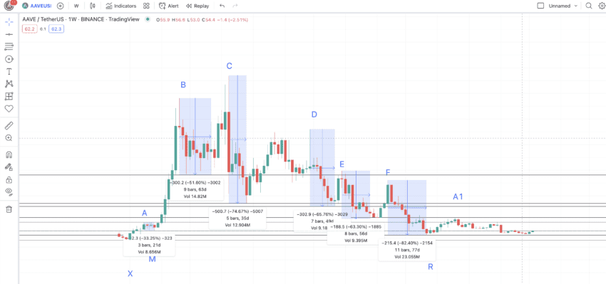 AAVE price prediction and all high-to-low points: Trading View