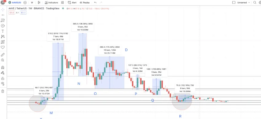 AAVE price prediction and all low-to-high points: TradingView