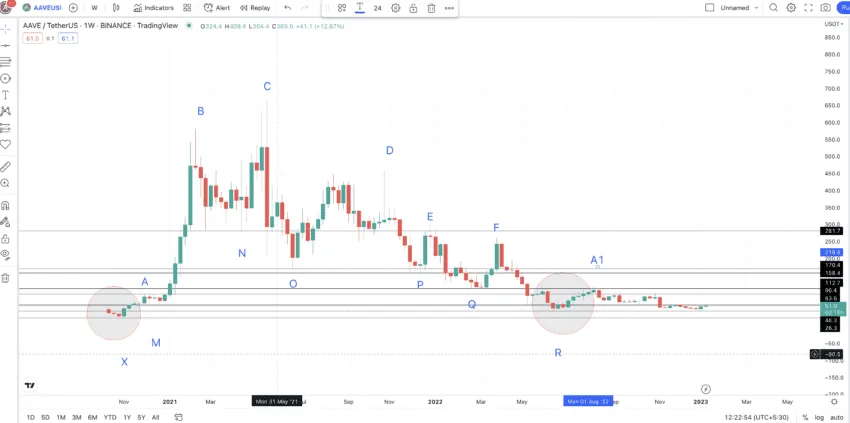 AAVE price prediction and the marked weekly chart: TradingView