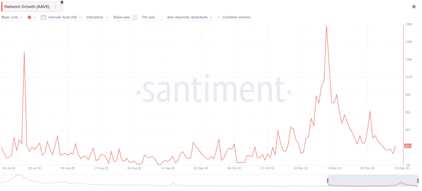 AAVE price prediction and network growth: Santiment