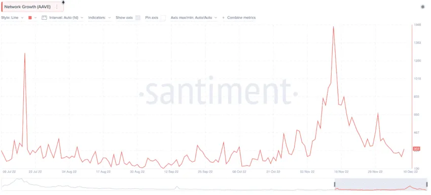 AAVE price prediction and network growth: Santiment