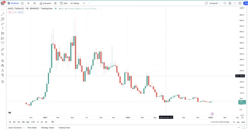 AAVE price prediction and weekly chart: TradingView