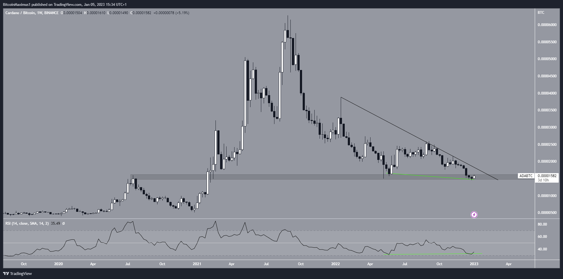 Predicción de precios a largo plazo de Cardano (ADA)