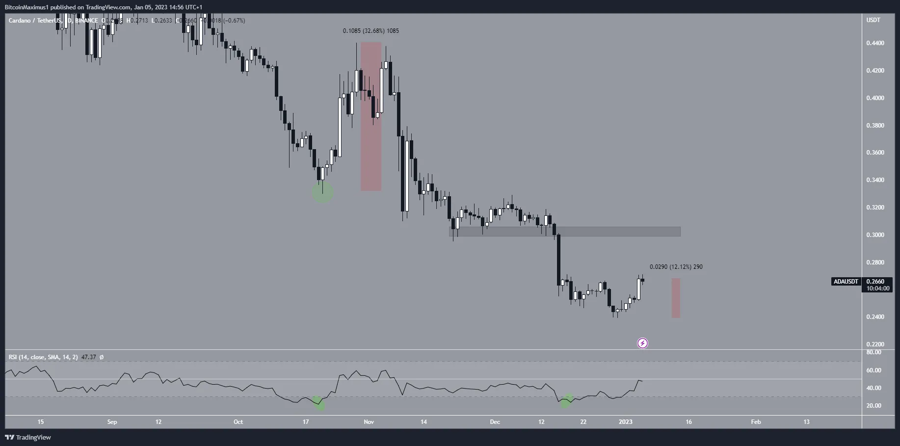 Cardano (ADA) Price Analysis