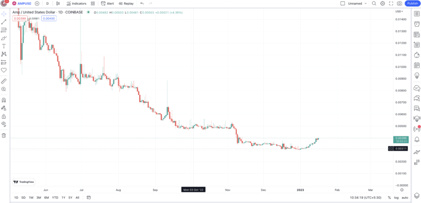 AMP price prediction and daily chart: TradingView