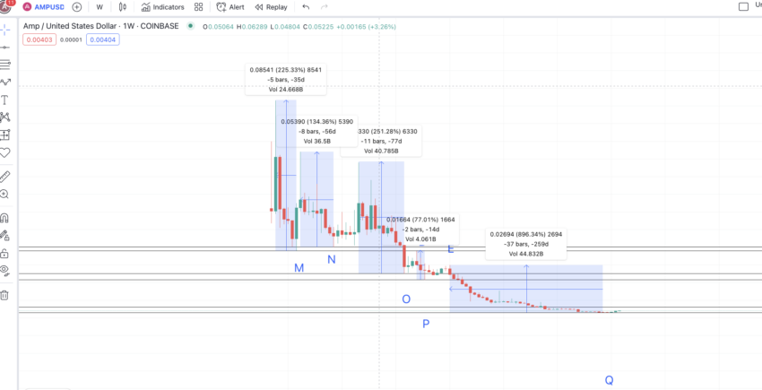AMP price prediction and low-to-high points: TradingView