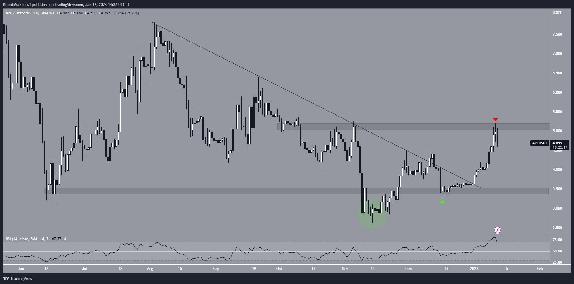 ApeCoin (APE) Price Breakout