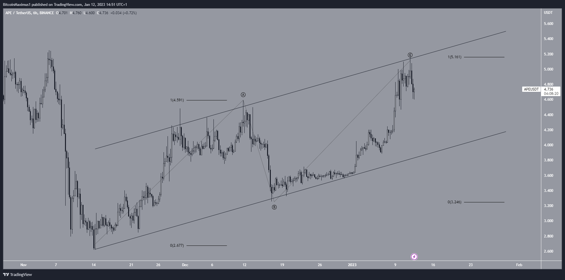 ApeCoin (APE) cenu kanāls