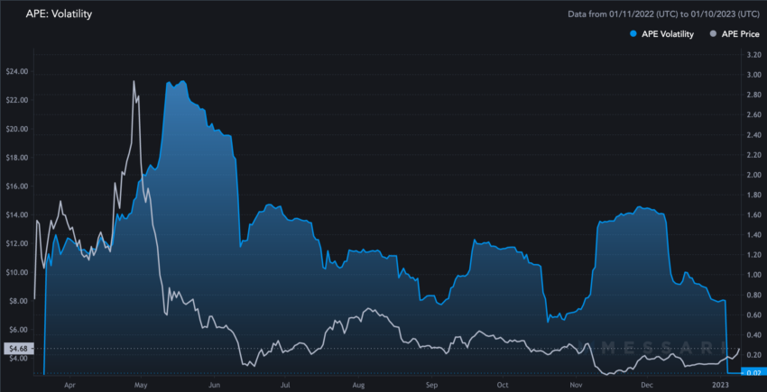 ApeCoin price prediction and volatility: Messari