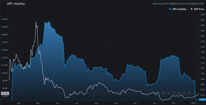 Previsão de preço e volatilidade da ApeCoin: Messari