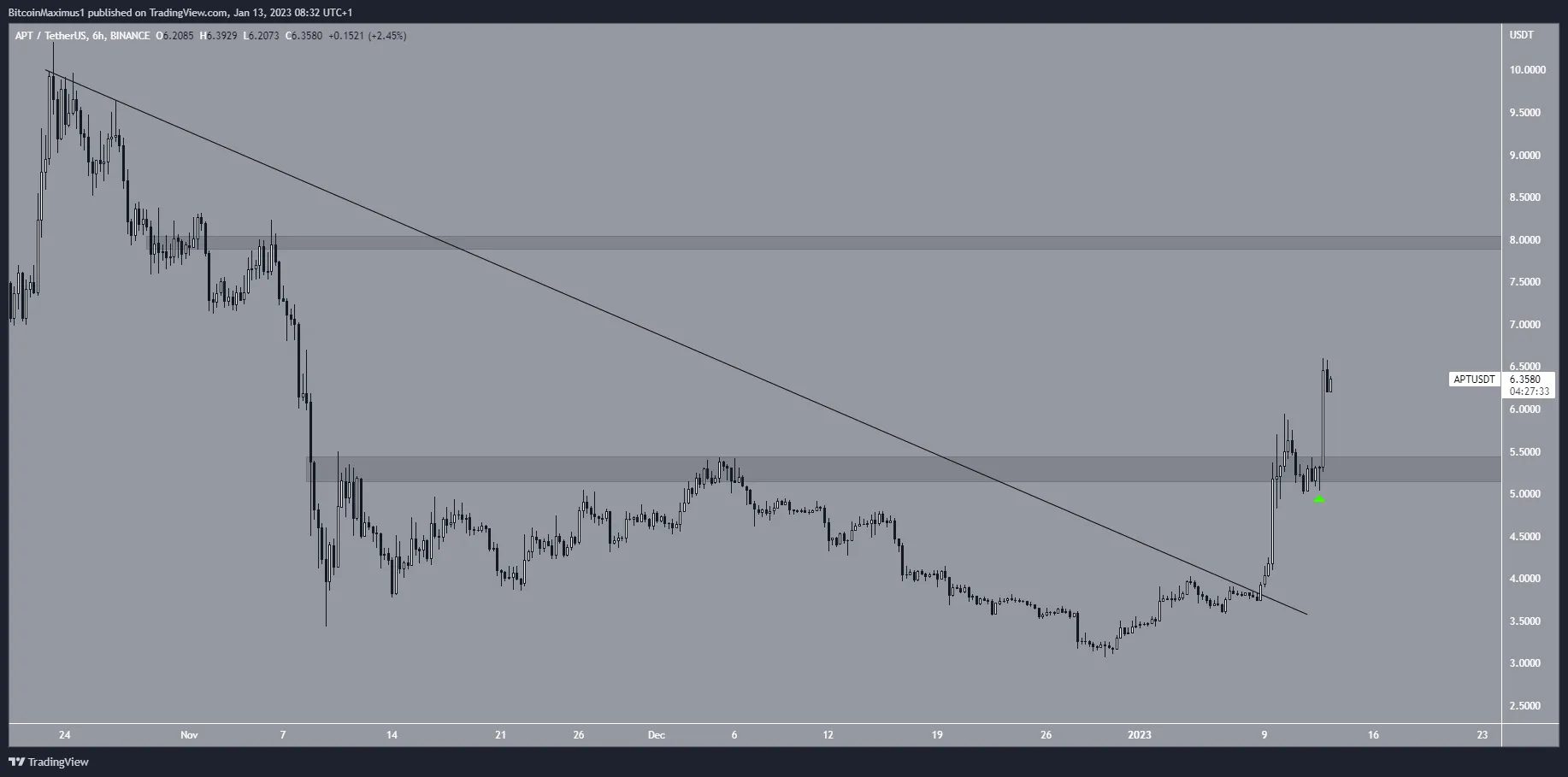 Aptos (APT) Price Breakout