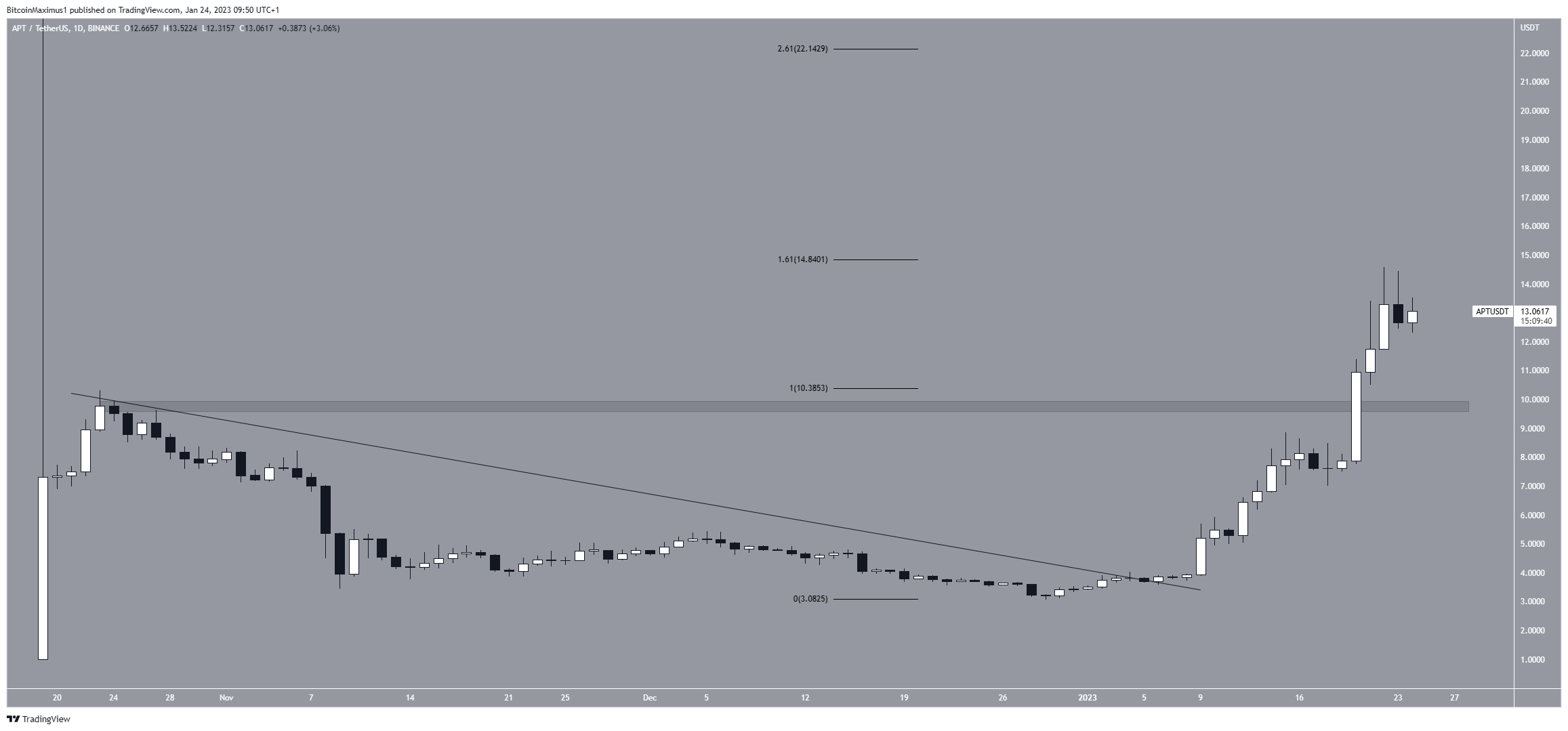 Aptos (APT) Price Prediction for Feb