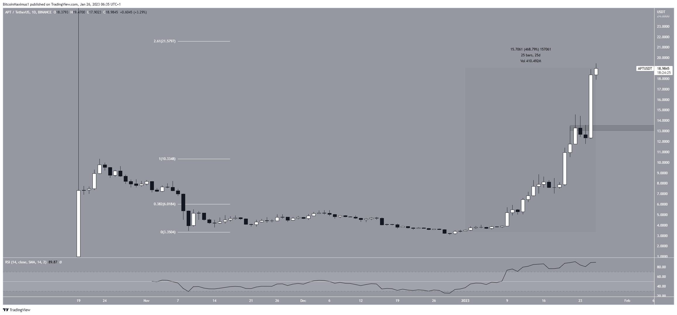 Biểu đồ hàng ngày APT /USDT. Nguồn: TradingView