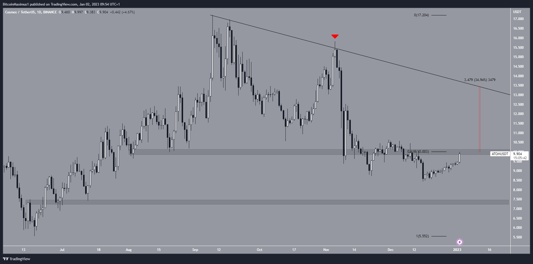 Cosmos (ATOM) Price Analysis