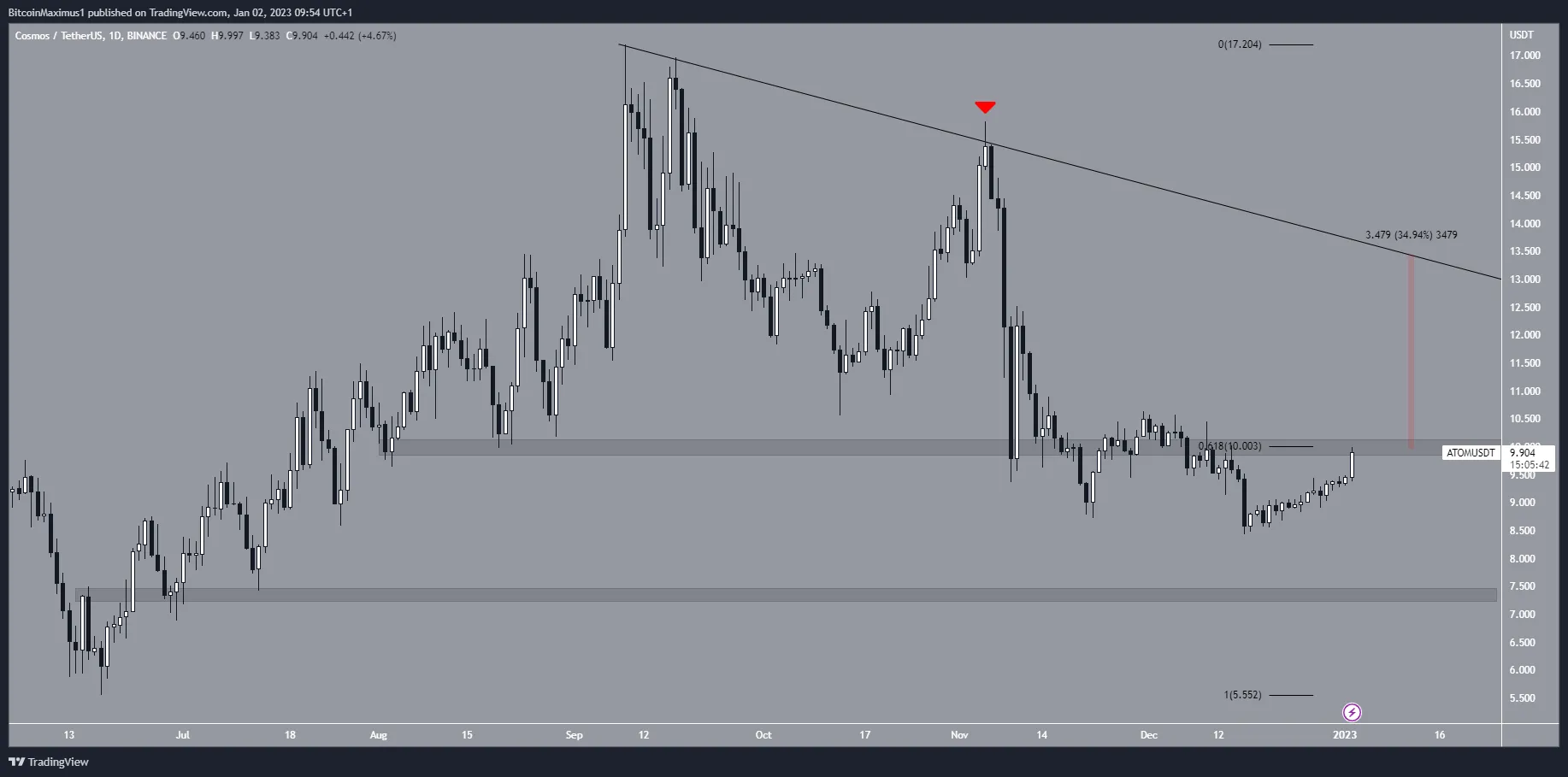 Universe (ATOM) Price Analysis