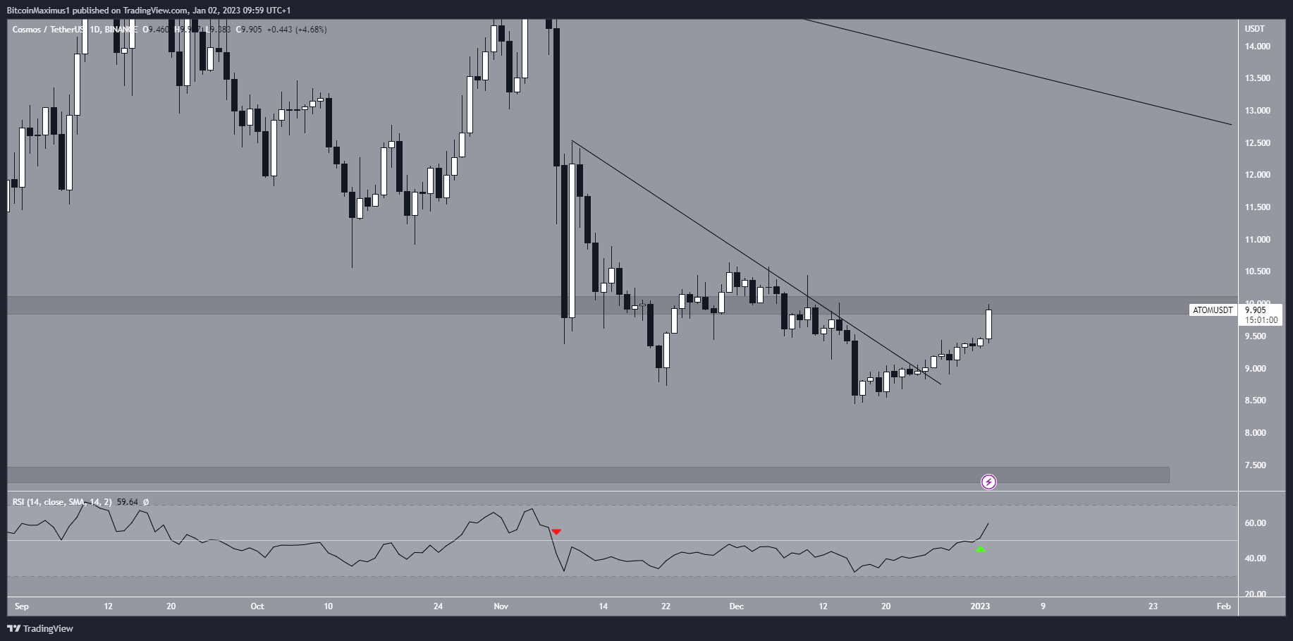 Dự đoán giá Cosmos (ATOM) cho tháng 1: Biểu đồ hàng ngày ATOM/USDT. Nguồn: TradingView