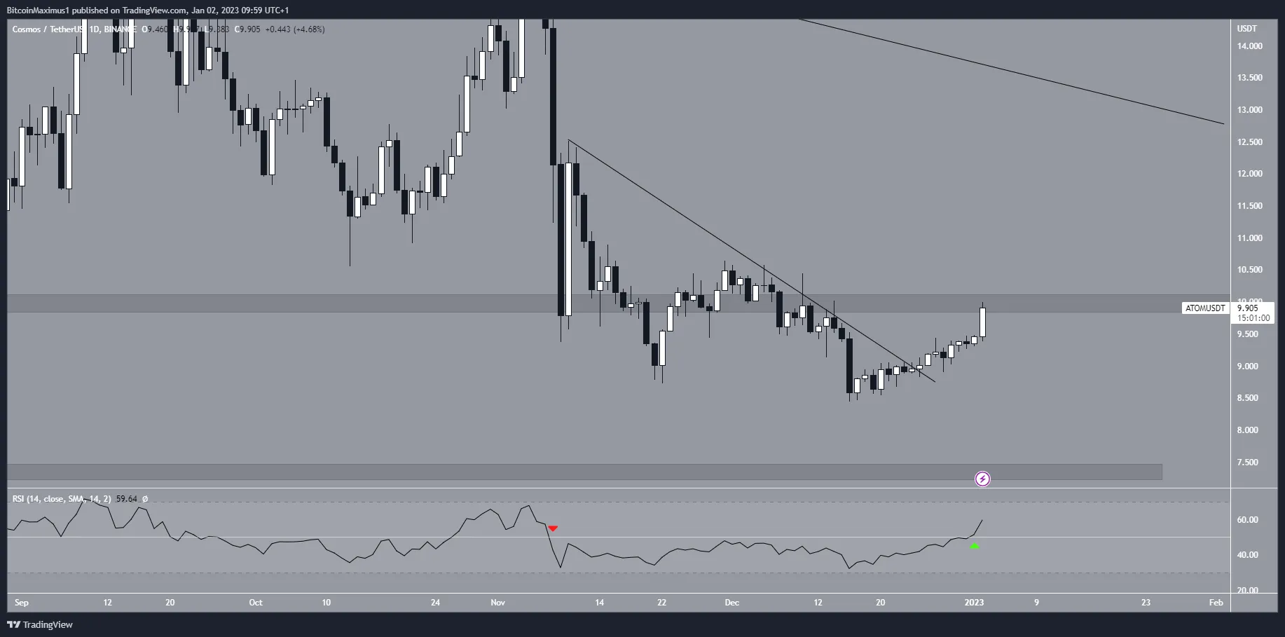 Universe (ATOM) Price Prediction For January