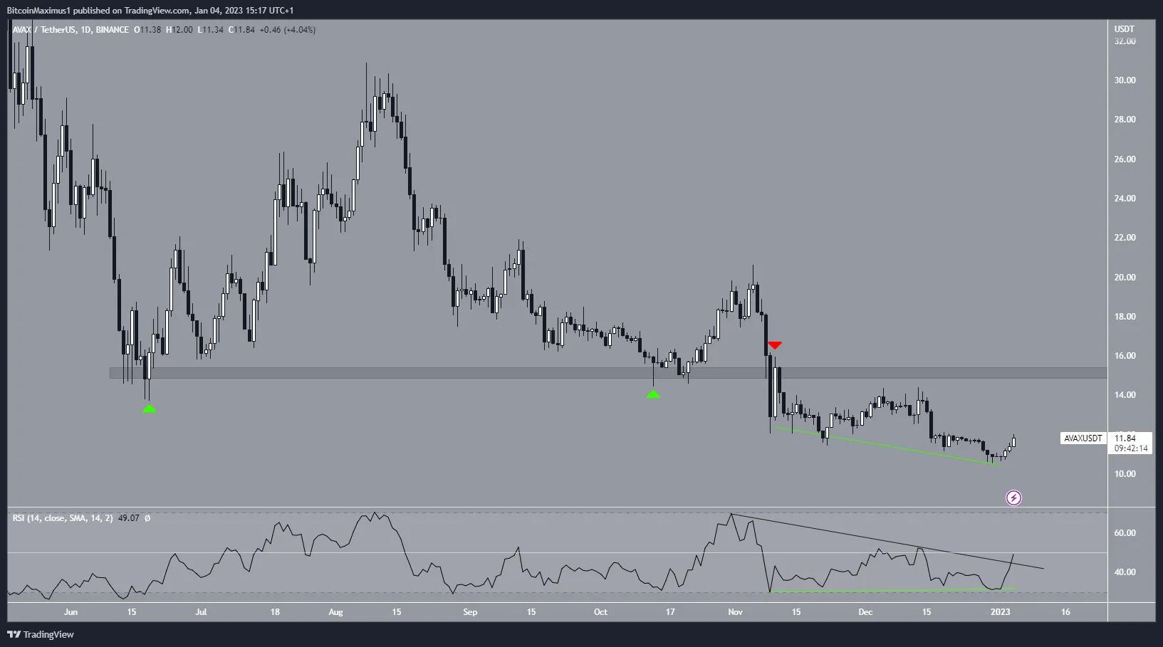 Avalanche (AVAX) Price Prediction For Jan