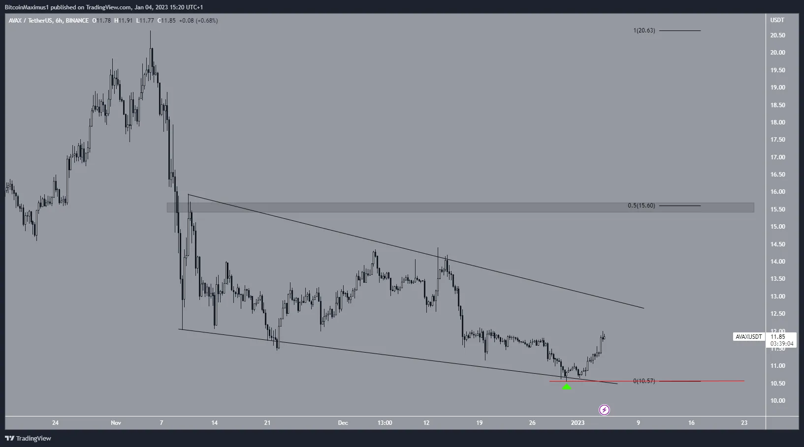 AVAX Price Wedge