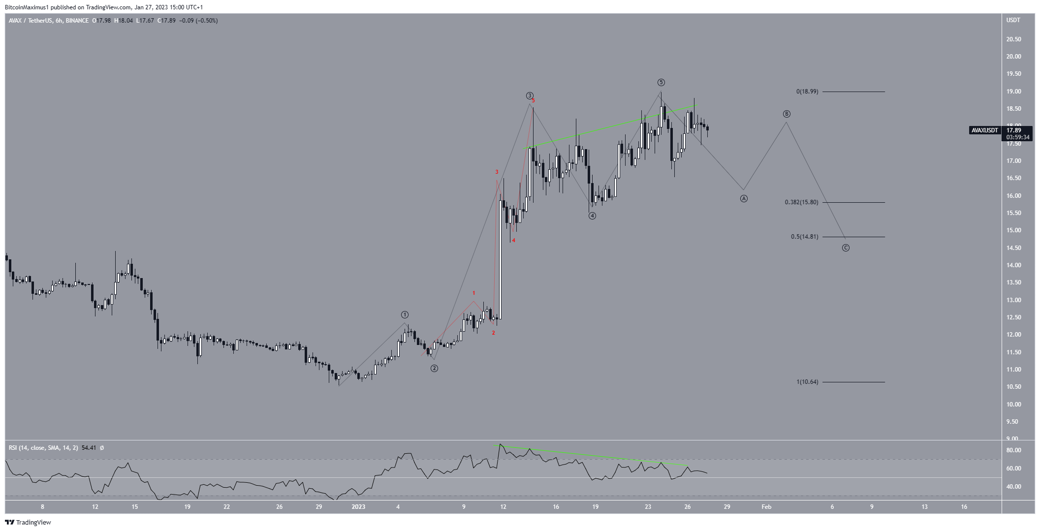 Avalanche (AVAX) Price Prediction for Feb