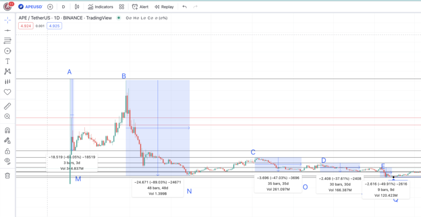 APE price prediction chart with high-to-low points: TradingView