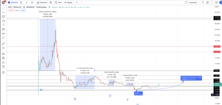 APE price prediction chart with low-to-high points: TradingView