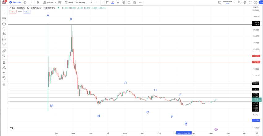 APE price prediction chart with marked points: TradingView