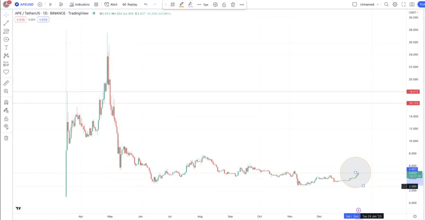 Apecoin price prediction chart with new pattern: TradingView