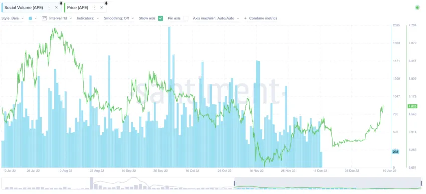 ApeCoin price prediction and social volume: Santiment