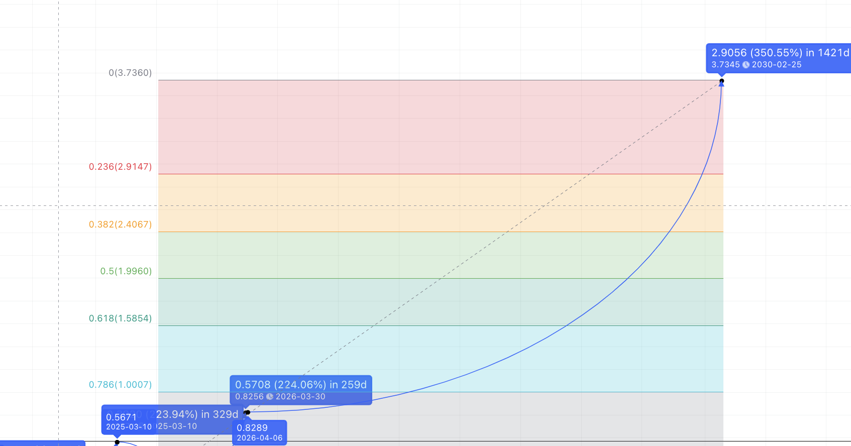 bat crypto price prediction 2030