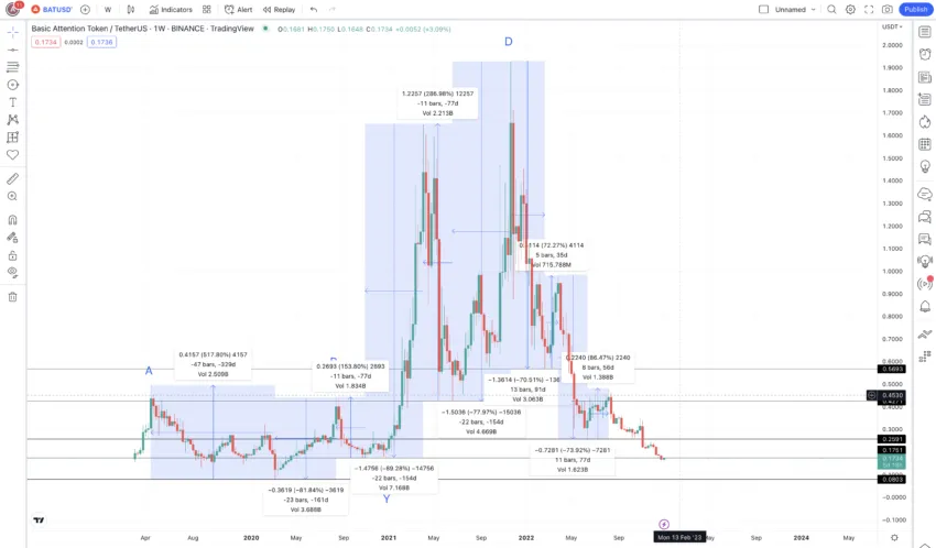 Gráfico de previsão de preços BAT: TradingView