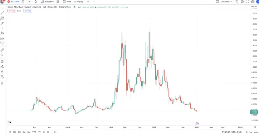 Previsão de preço BAT e gráfico semanal: TradingView