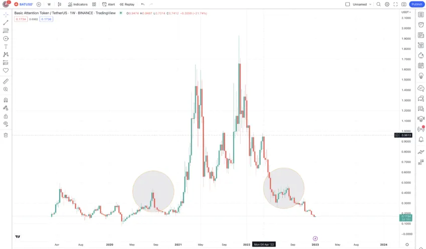 BAT price prediction and chart symmetry: TradingView
