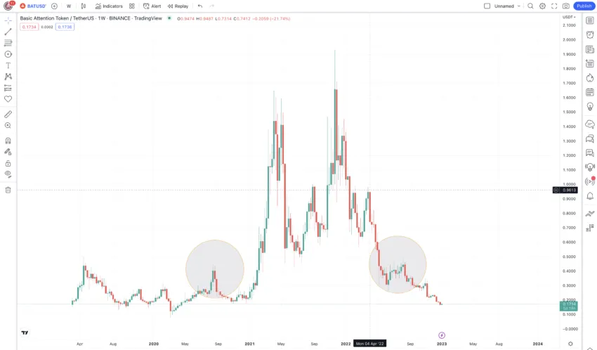 Previsão de preço BAT e simetria de gráfico: TradingView