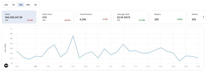 La collection Bored Ape de Yuga Labs a connu une baisse au cours des 30 derniers jours Données par CryptoSlam