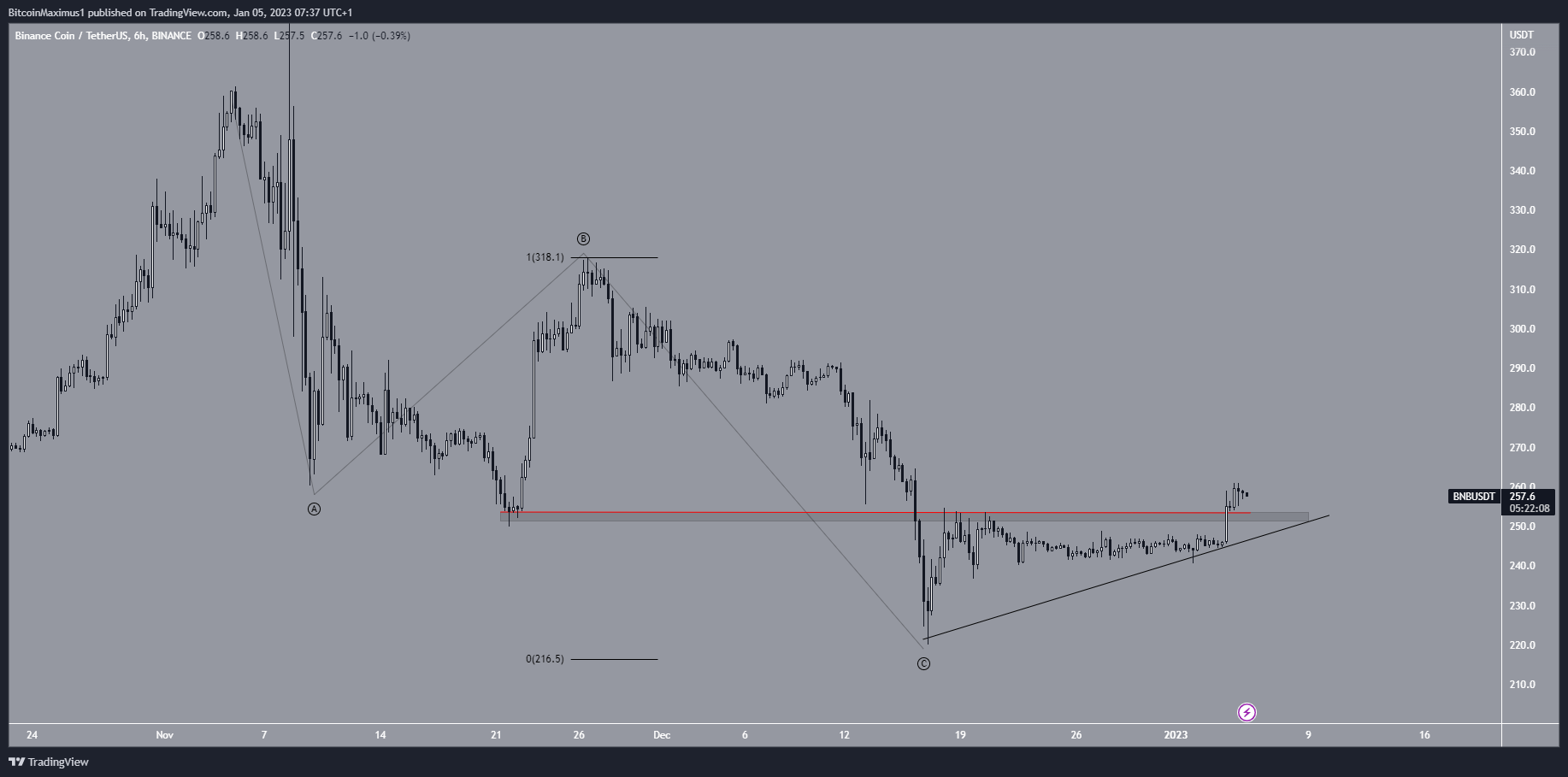 Phân tích giá Binance Coin (BNB)