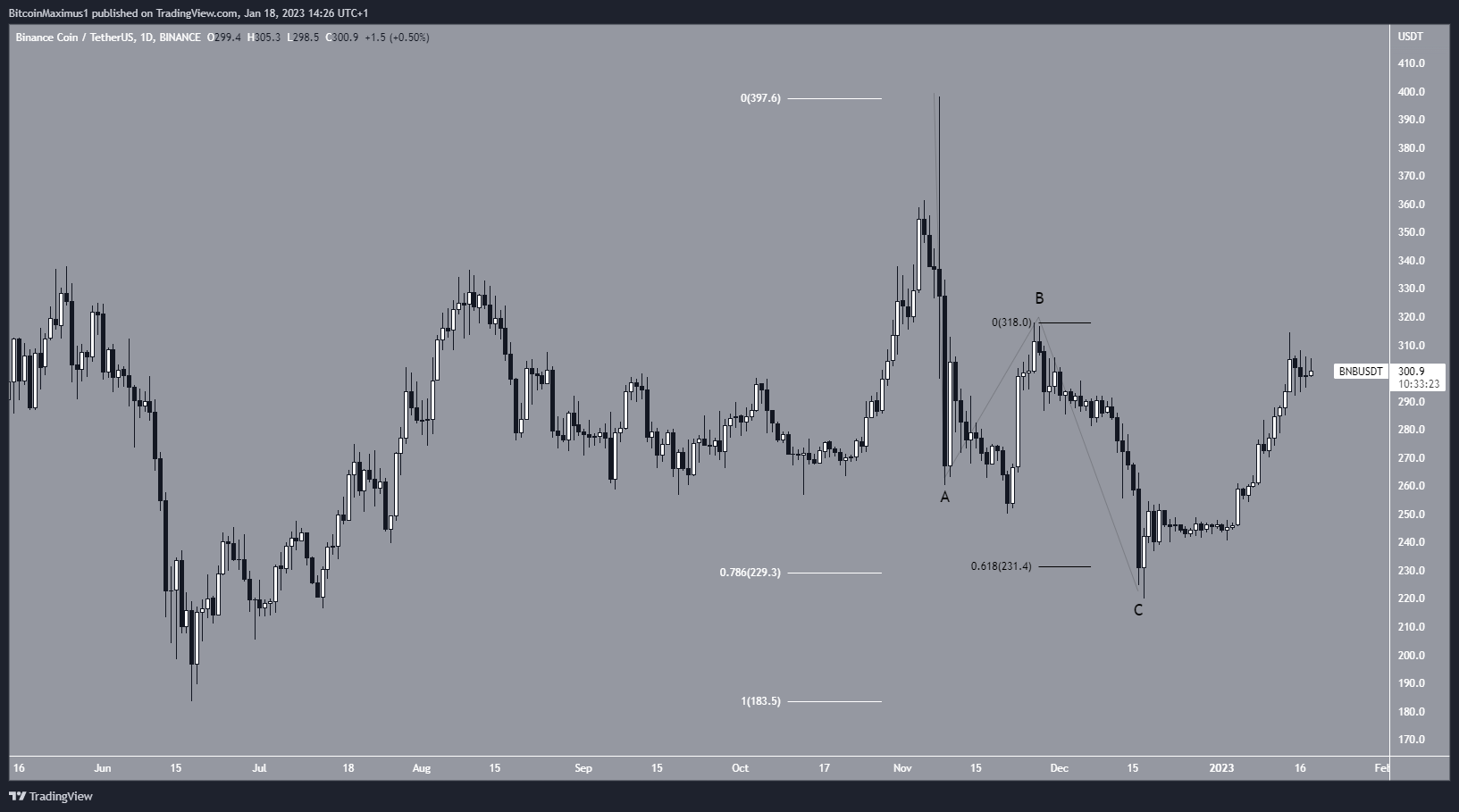 Movimiento del precio de Binance Coin (BNB)