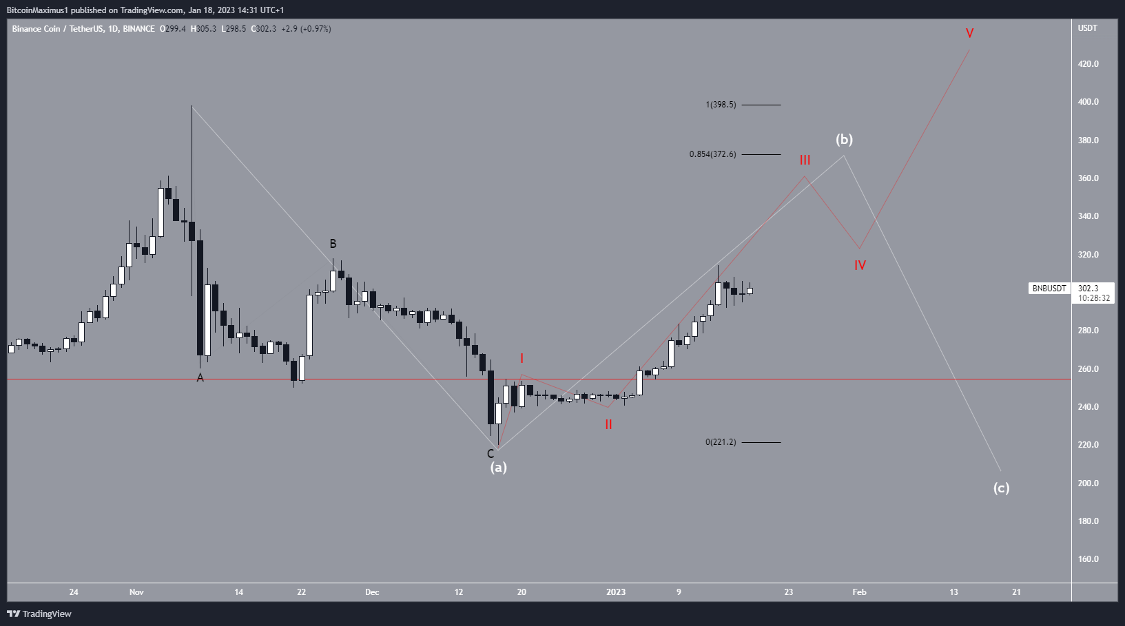 Conteo de ondas de Binance Coin (BNB)