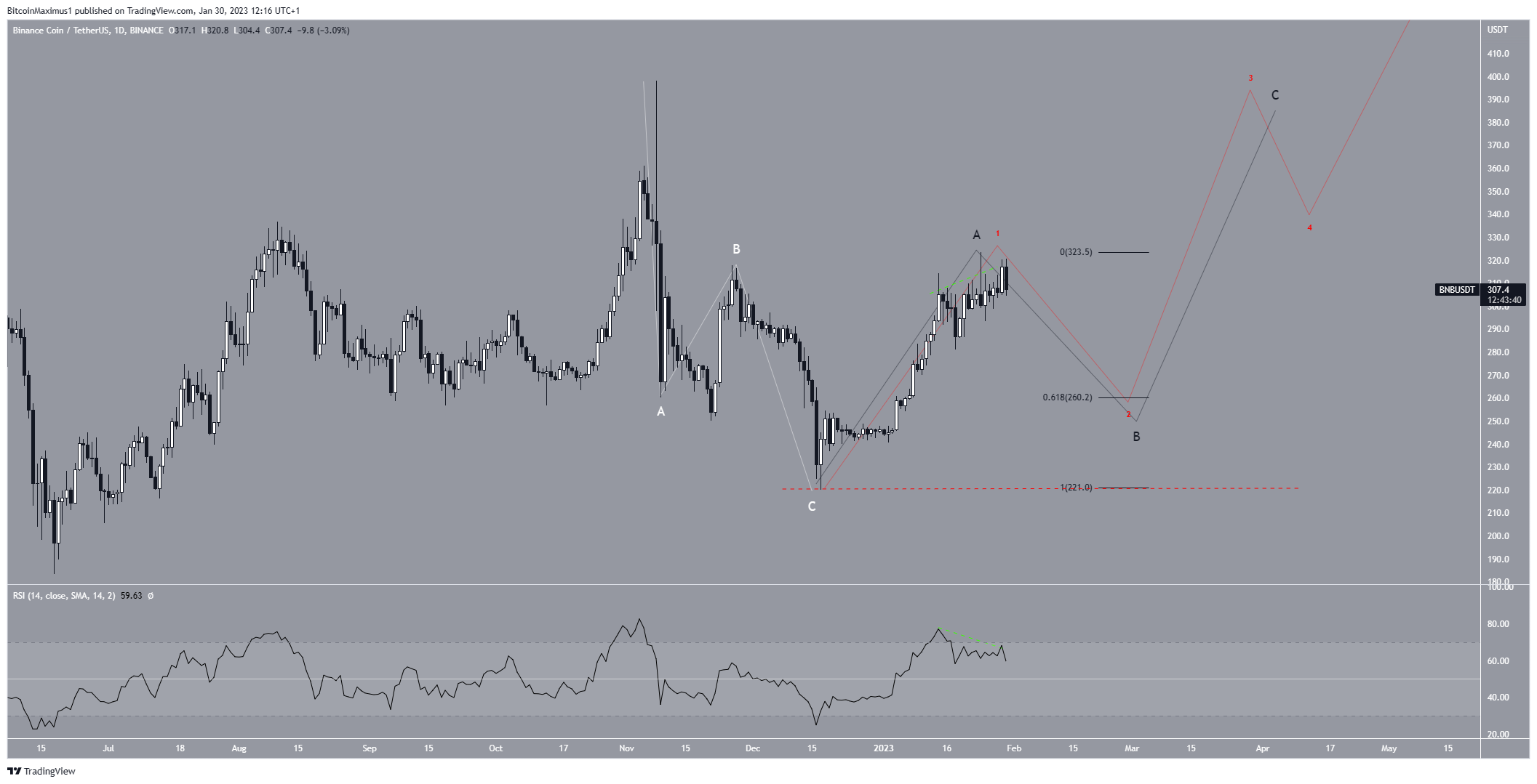 Binance Coin (ақпан айындағы BNB бағасының болжамы