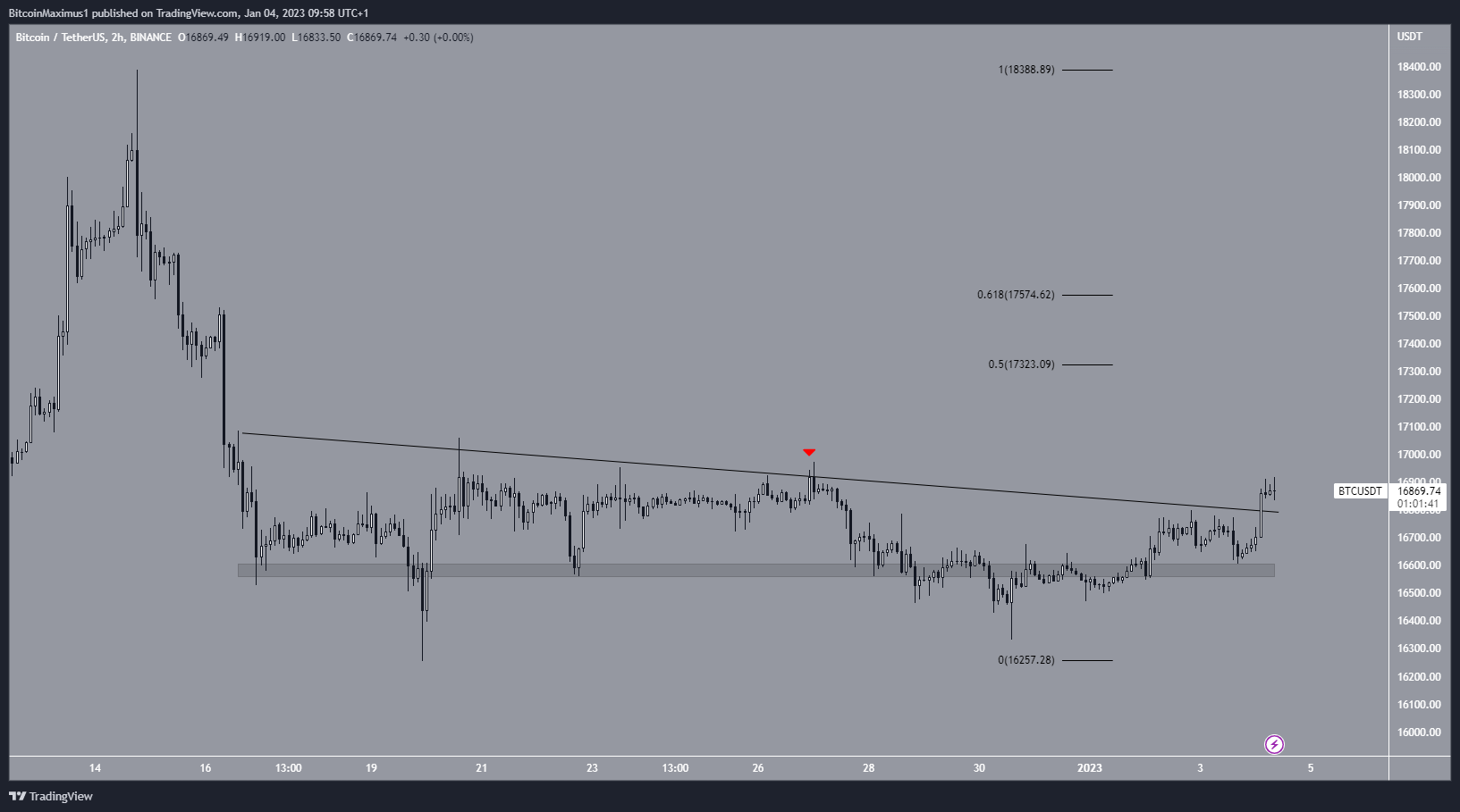 Bitcoin (BTC) Price Breakout