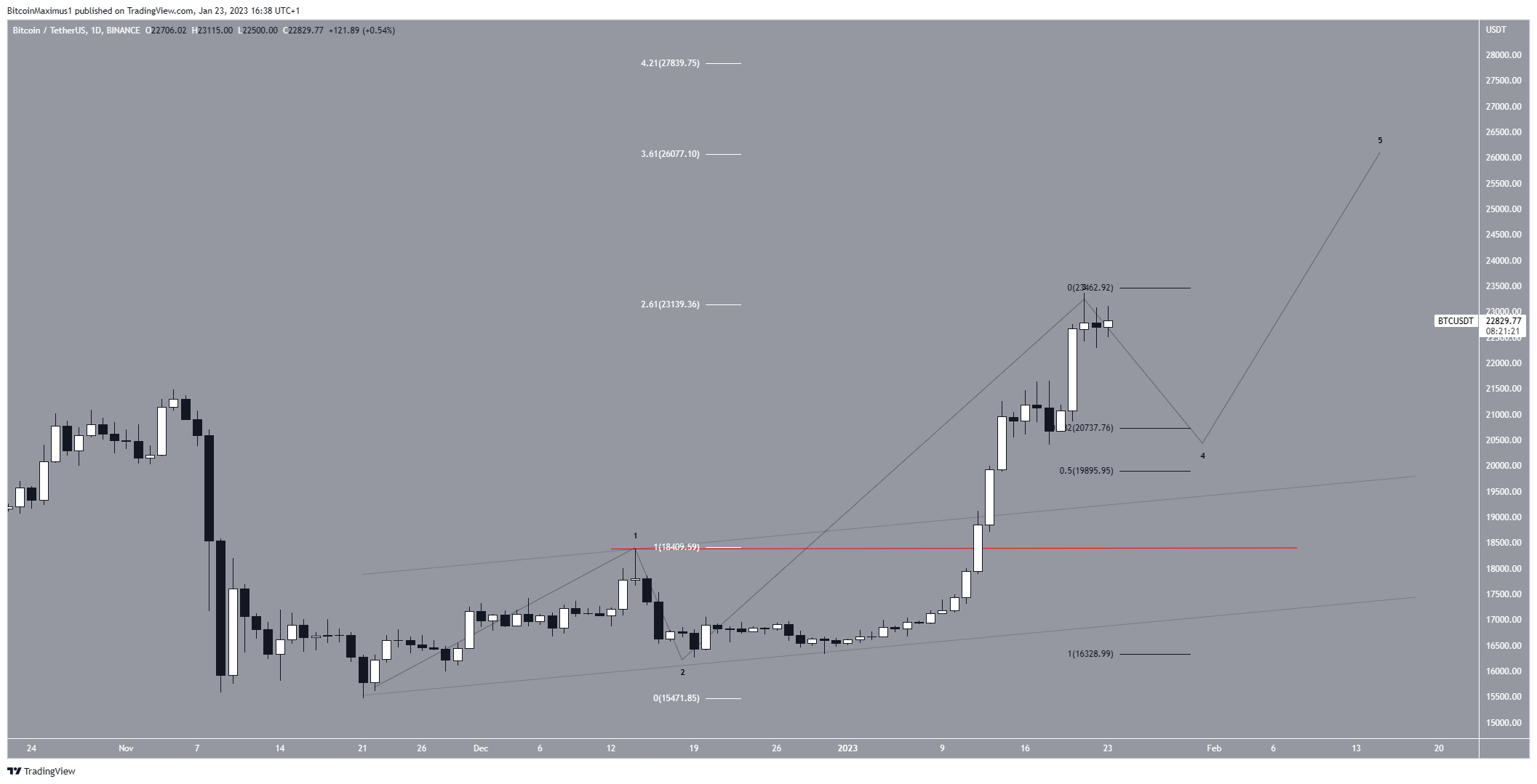 Bitcoin (BTC) Price Prediction for February