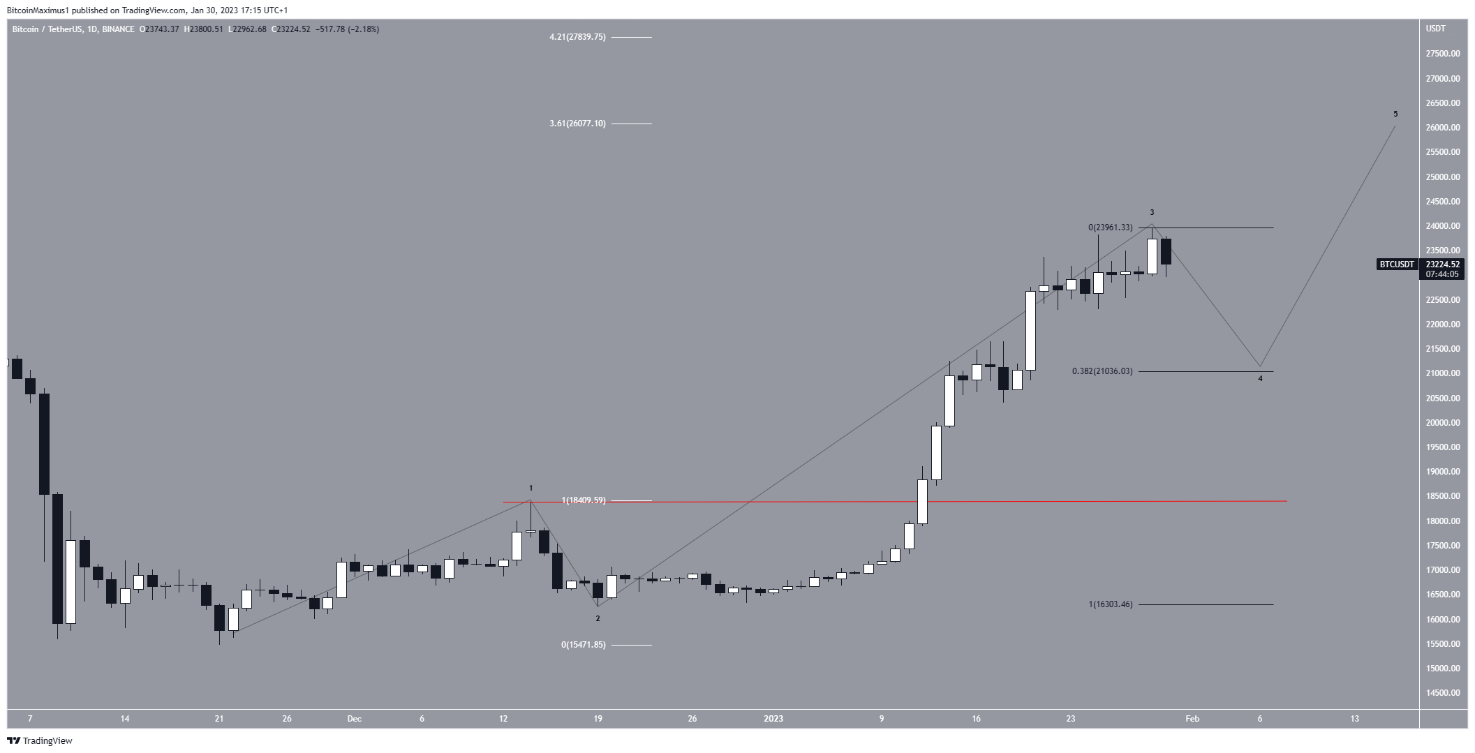 Bitcoin (BTC) үнийн долгионы тоо