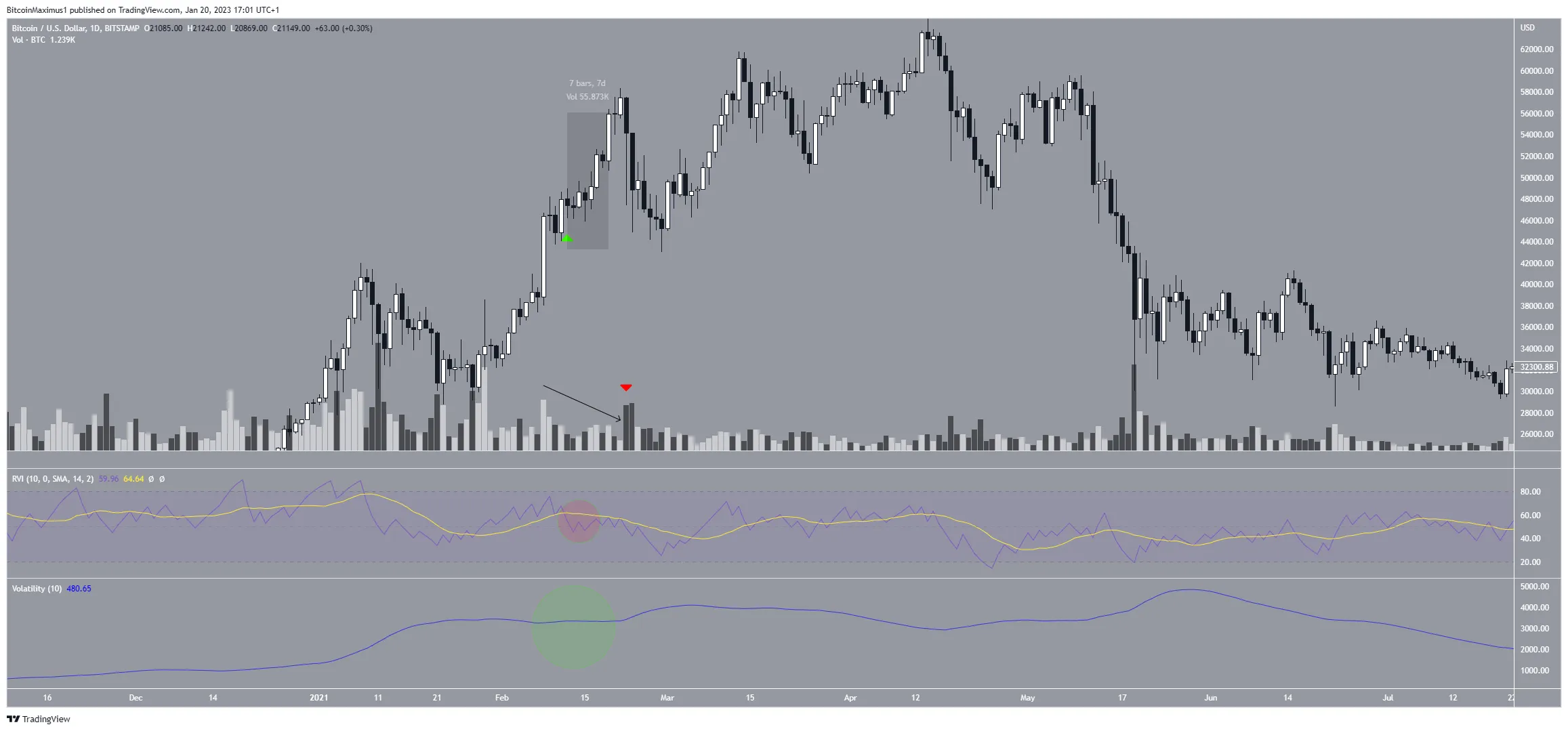 Gráfico de Bitcoin (BTC) 2021