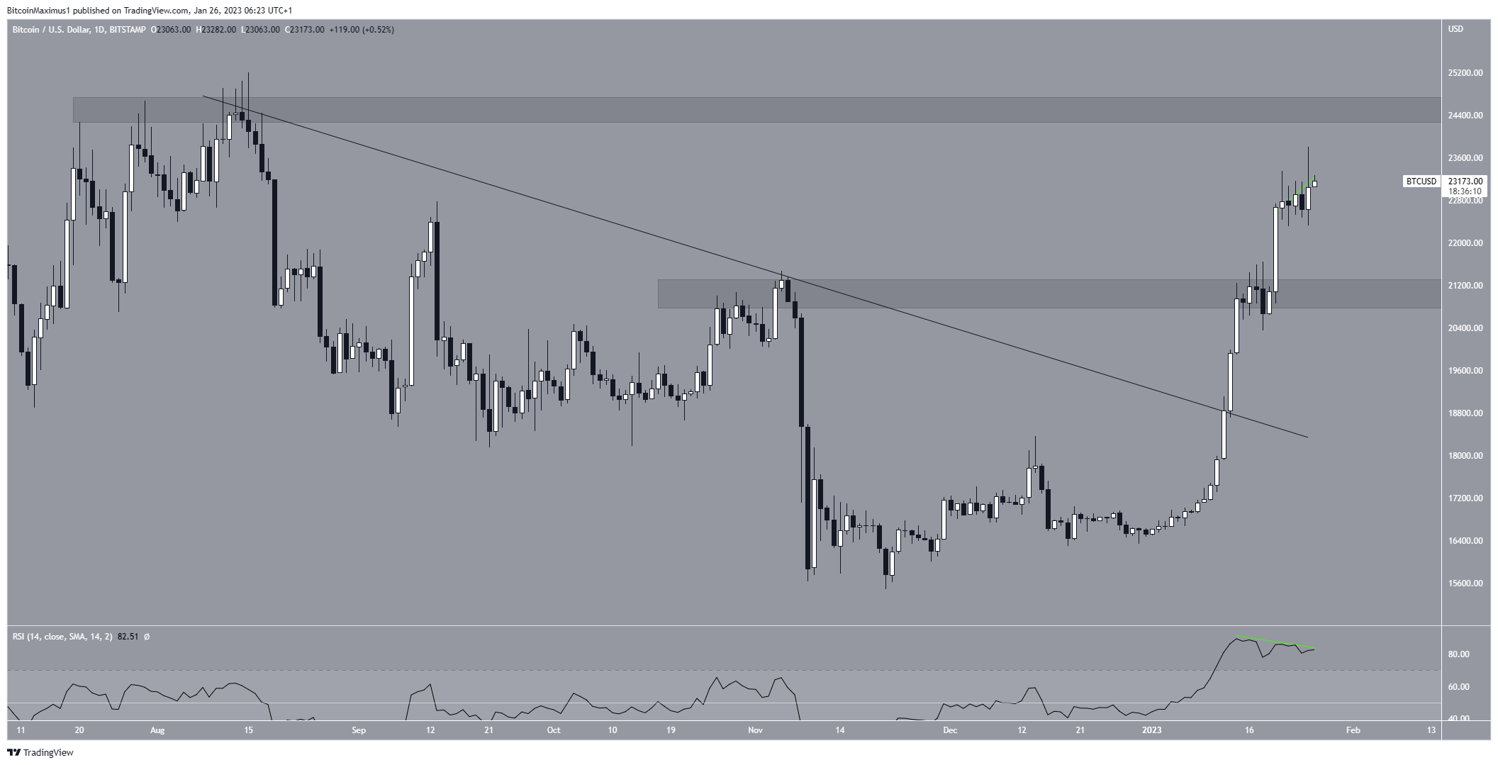 Biểu đồ hàng ngày BTC/USD. Nguồn: TradingView