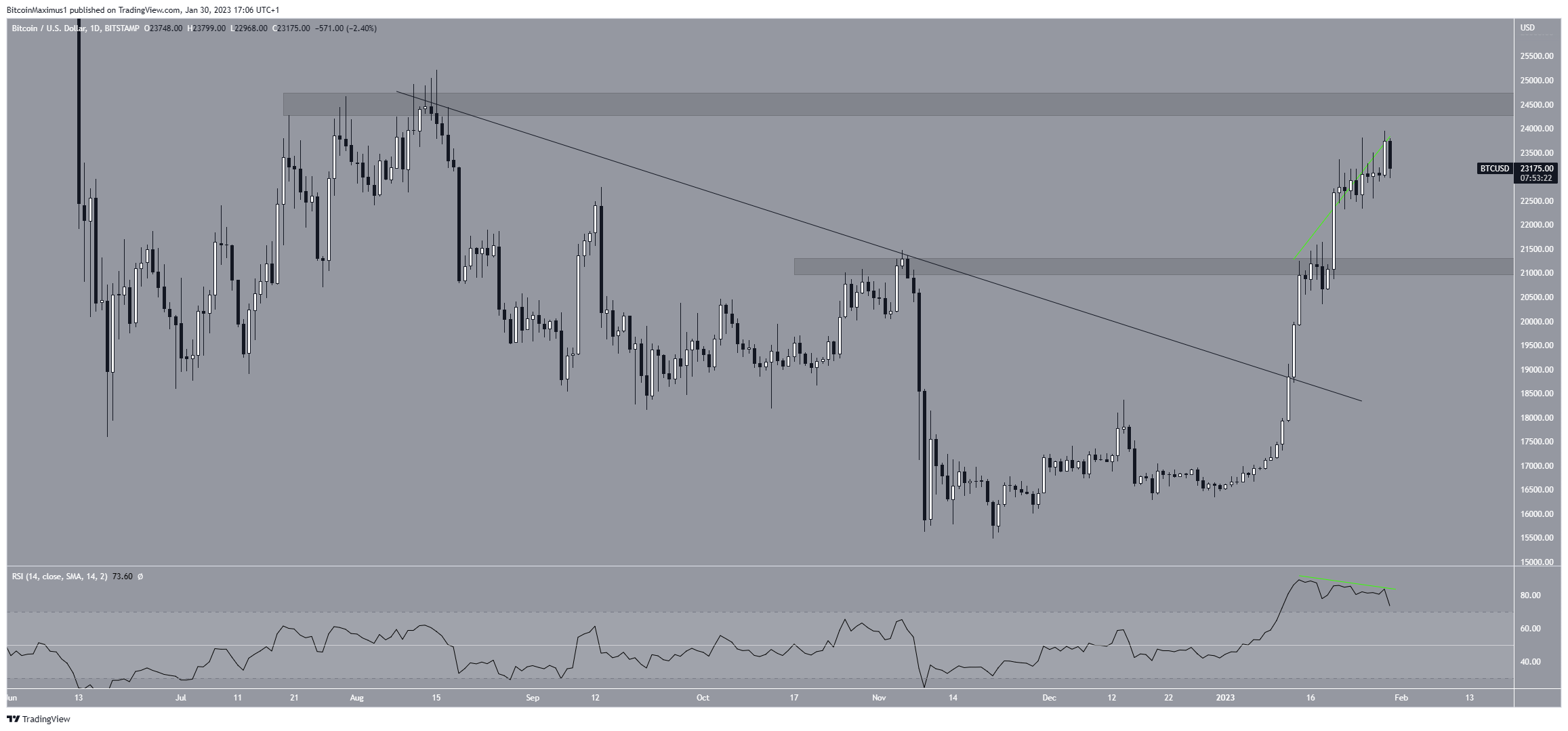 Bitcoin (BTC) dagelijkse beweging